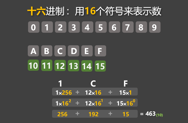 十六进制数:1CF