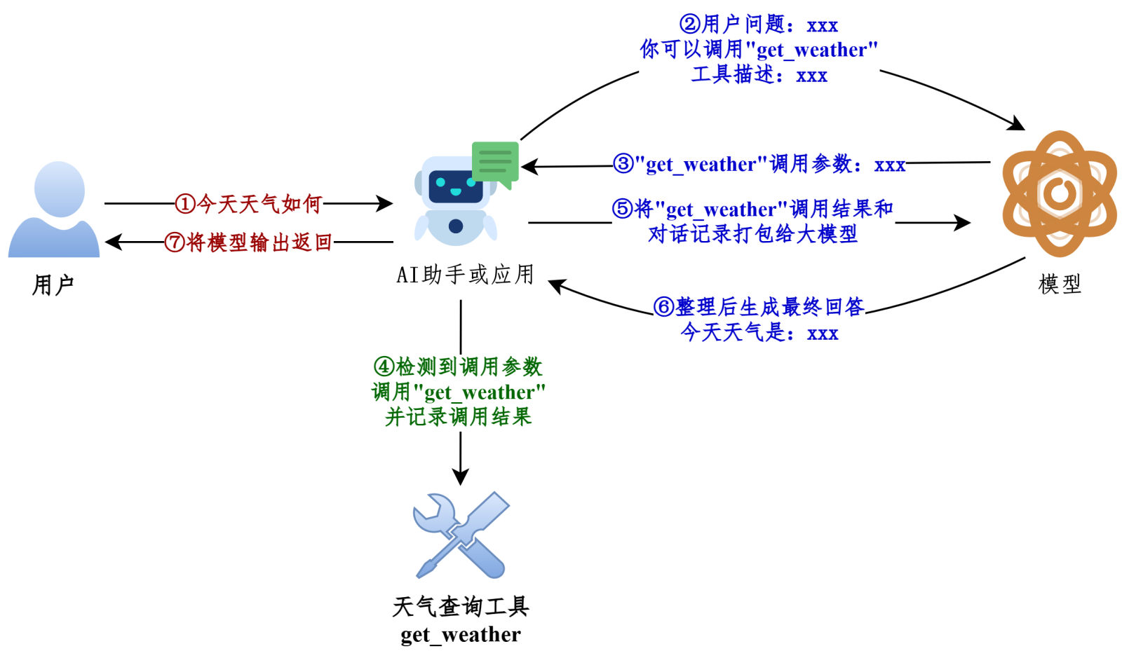 工具调用的整体流程