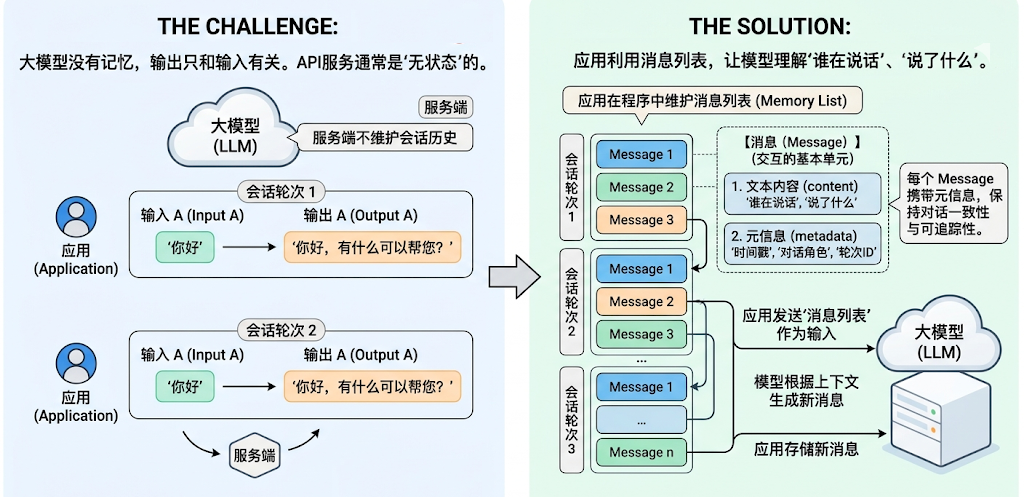 消息列表维护机制示意图