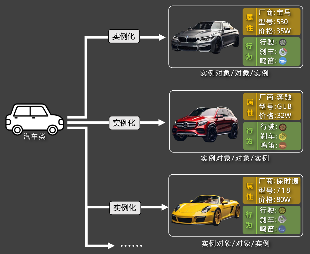 类进行实例化,得到实例对象