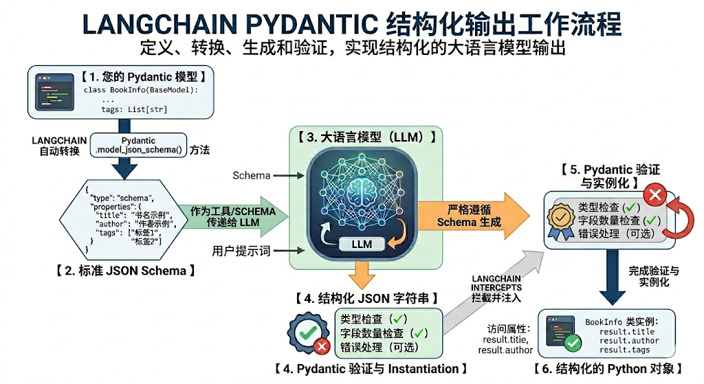 LangChain Pydantic 结构化输出工作流程