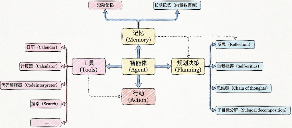 智能体核心要素示意图