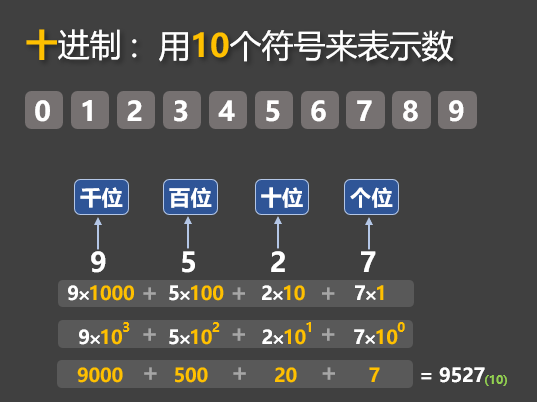 十进制数:9527