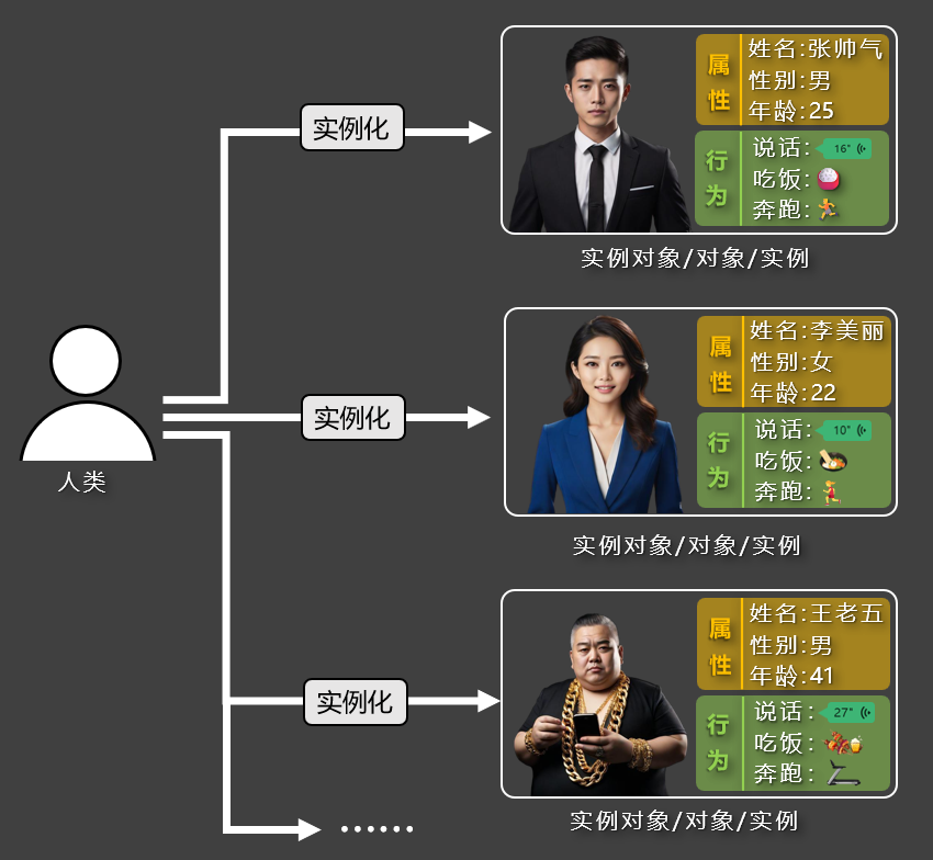 类进行实例化,得到实例对象