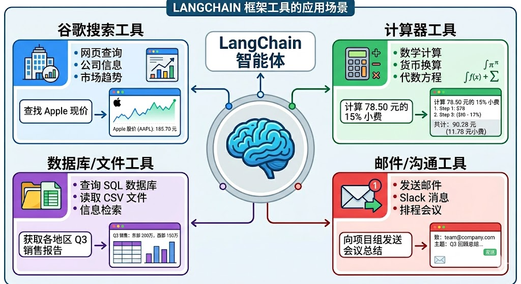 LangChain框架工具的应用场景