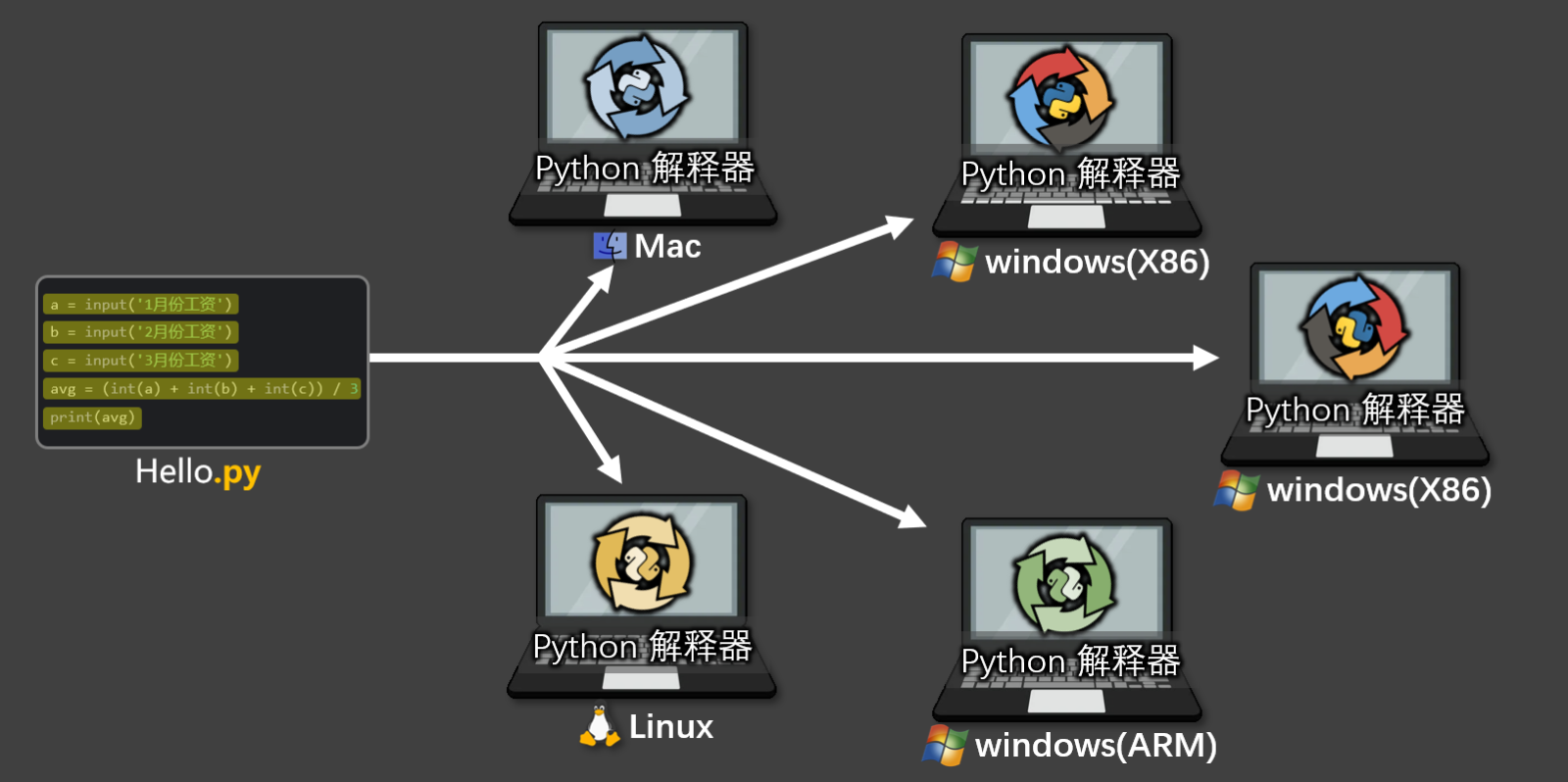 解释型语言