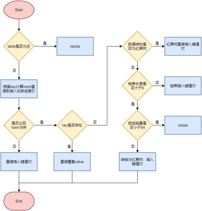 hashmap之put方法(JDK1.8)