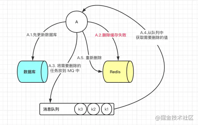 先更新数据库,后删除缓存