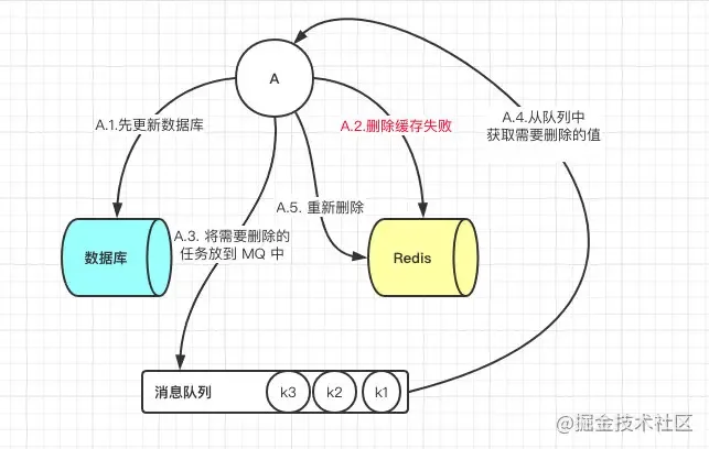 先更新数据库,后删除缓存